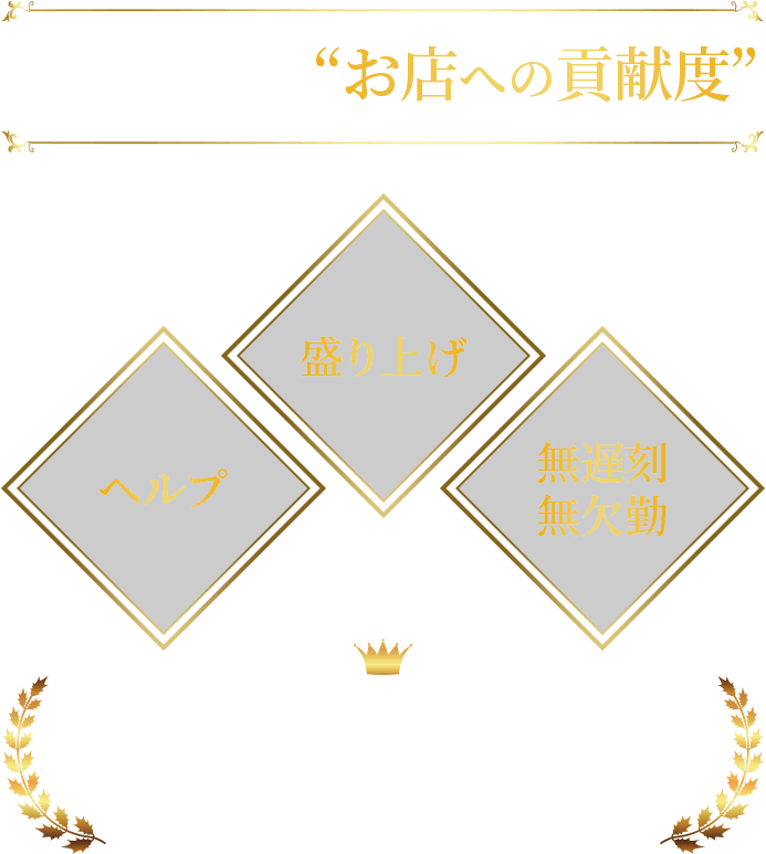 評価ポイントはお店への貢献度 売上以外のあなたの価値をしっかり評価し給与へ反映!